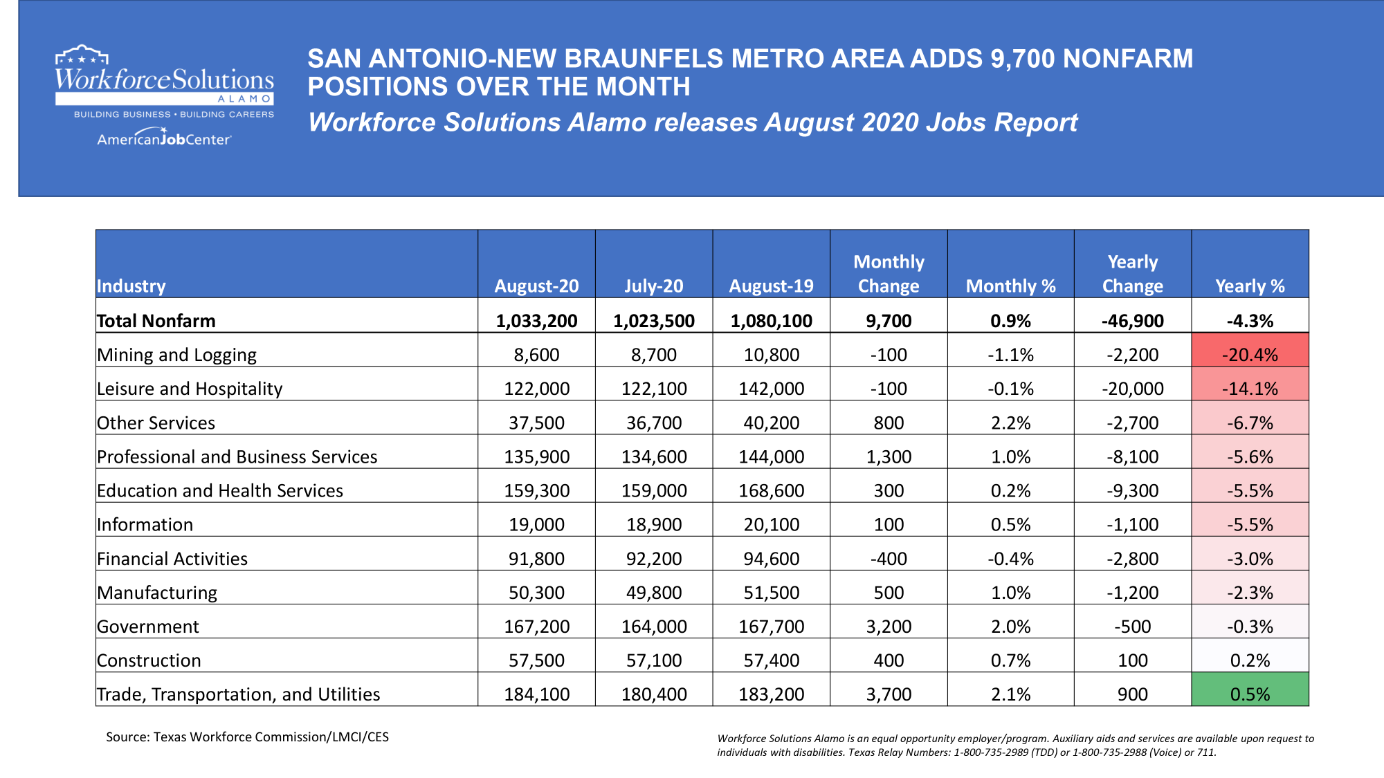 Alamo Area Job Growth August 2020 Table depicting Alamo Area Job Growth August 2020